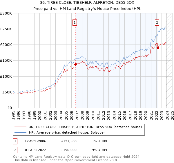 36, TIREE CLOSE, TIBSHELF, ALFRETON, DE55 5QX: Price paid vs HM Land Registry's House Price Index