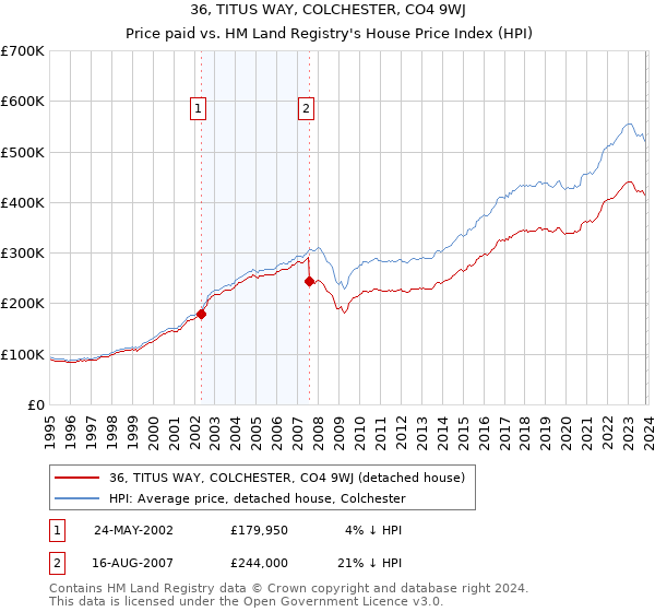 36, TITUS WAY, COLCHESTER, CO4 9WJ: Price paid vs HM Land Registry's House Price Index