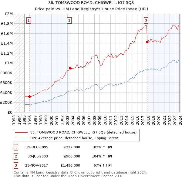 36, TOMSWOOD ROAD, CHIGWELL, IG7 5QS: Price paid vs HM Land Registry's House Price Index