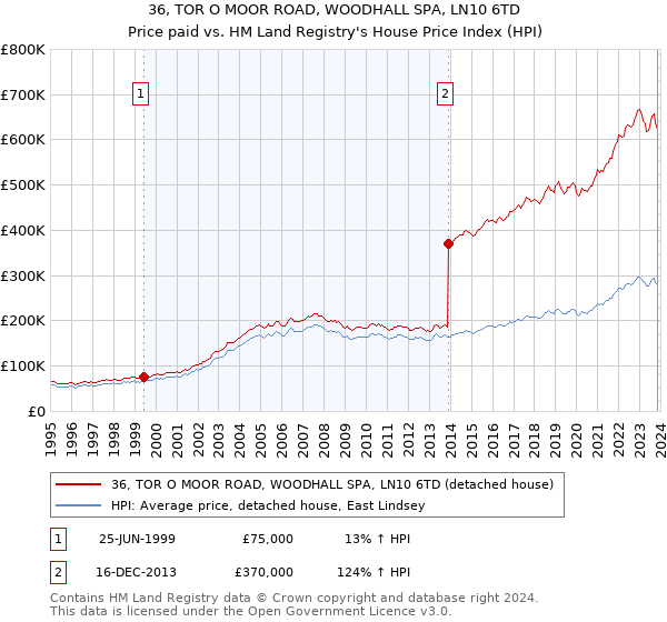 36, TOR O MOOR ROAD, WOODHALL SPA, LN10 6TD: Price paid vs HM Land Registry's House Price Index