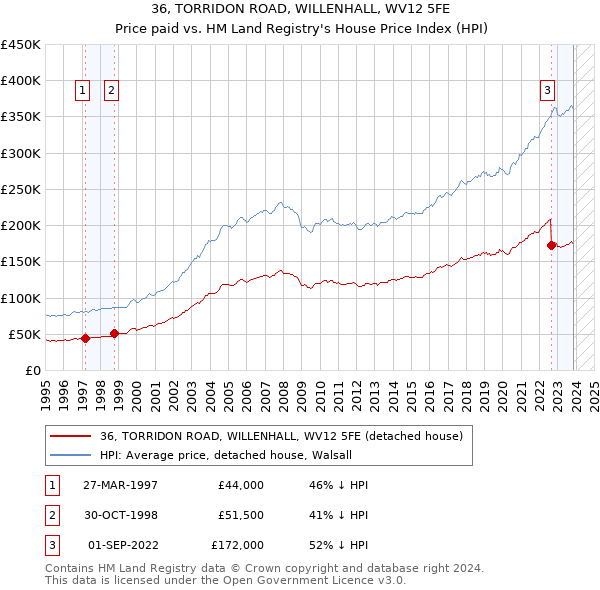 36, TORRIDON ROAD, WILLENHALL, WV12 5FE: Price paid vs HM Land Registry's House Price Index