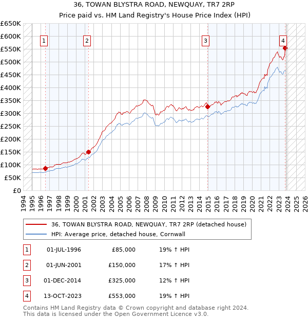 36, TOWAN BLYSTRA ROAD, NEWQUAY, TR7 2RP: Price paid vs HM Land Registry's House Price Index