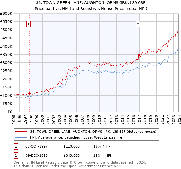 36, TOWN GREEN LANE, AUGHTON, ORMSKIRK, L39 6SF: Price paid vs HM Land Registry's House Price Index