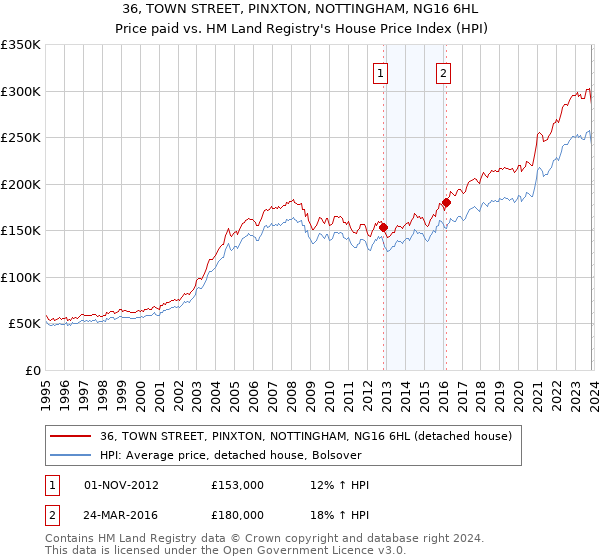 36, TOWN STREET, PINXTON, NOTTINGHAM, NG16 6HL: Price paid vs HM Land Registry's House Price Index