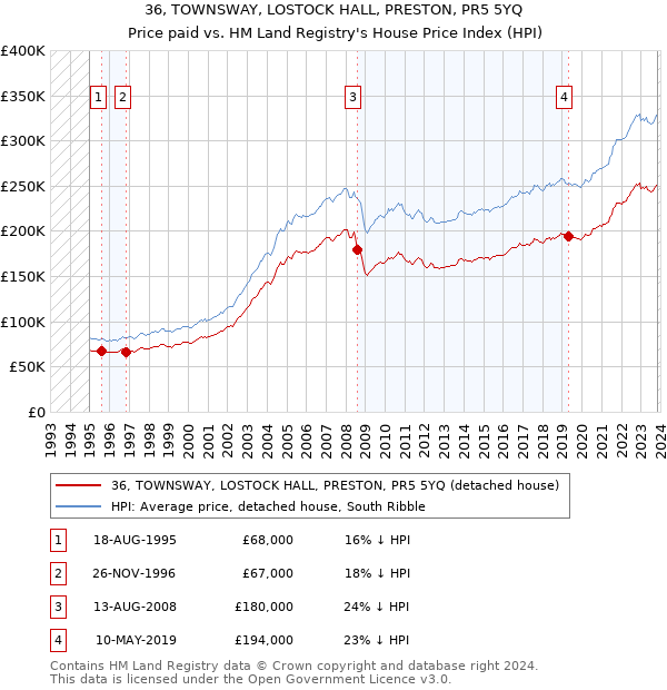 36, TOWNSWAY, LOSTOCK HALL, PRESTON, PR5 5YQ: Price paid vs HM Land Registry's House Price Index