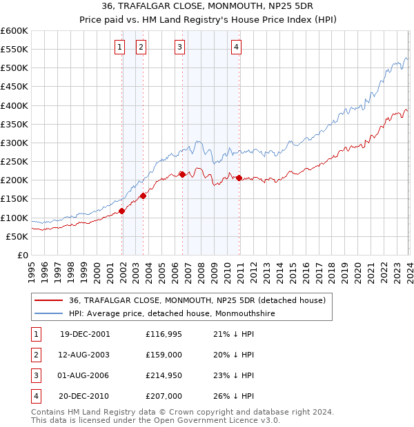36, TRAFALGAR CLOSE, MONMOUTH, NP25 5DR: Price paid vs HM Land Registry's House Price Index