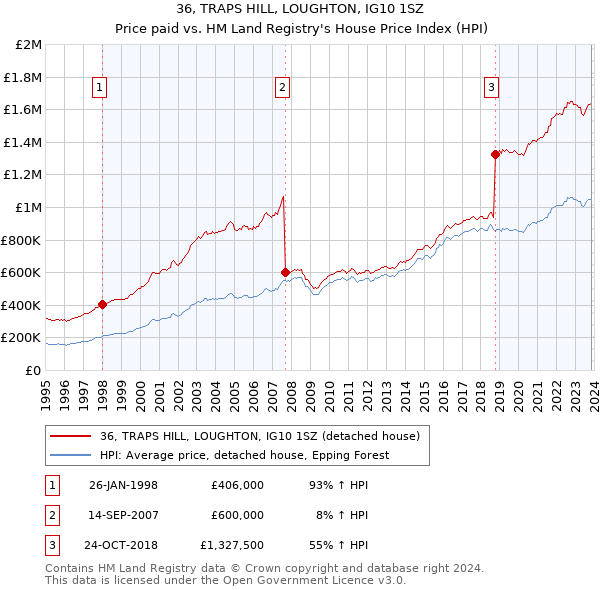 36, TRAPS HILL, LOUGHTON, IG10 1SZ: Price paid vs HM Land Registry's House Price Index
