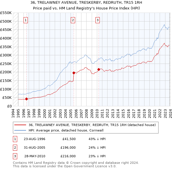 36, TRELAWNEY AVENUE, TRESKERBY, REDRUTH, TR15 1RH: Price paid vs HM Land Registry's House Price Index