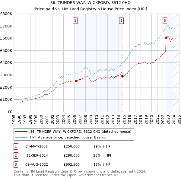 36, TRINDER WAY, WICKFORD, SS12 0HQ: Price paid vs HM Land Registry's House Price Index