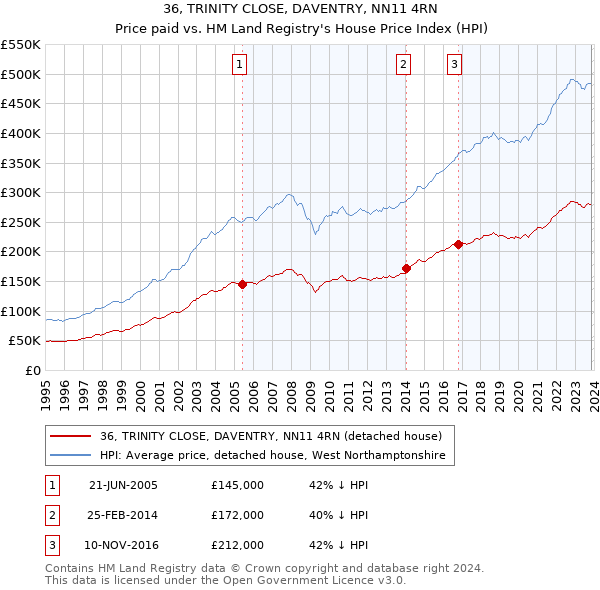 36, TRINITY CLOSE, DAVENTRY, NN11 4RN: Price paid vs HM Land Registry's House Price Index