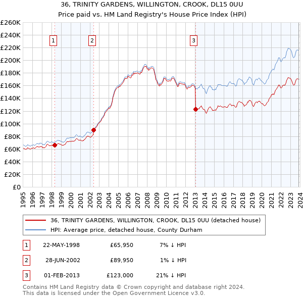 36, TRINITY GARDENS, WILLINGTON, CROOK, DL15 0UU: Price paid vs HM Land Registry's House Price Index