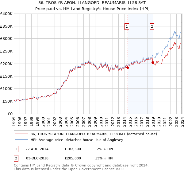 36, TROS YR AFON, LLANGOED, BEAUMARIS, LL58 8AT: Price paid vs HM Land Registry's House Price Index