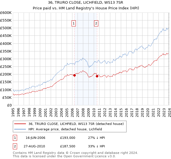 36, TRURO CLOSE, LICHFIELD, WS13 7SR: Price paid vs HM Land Registry's House Price Index