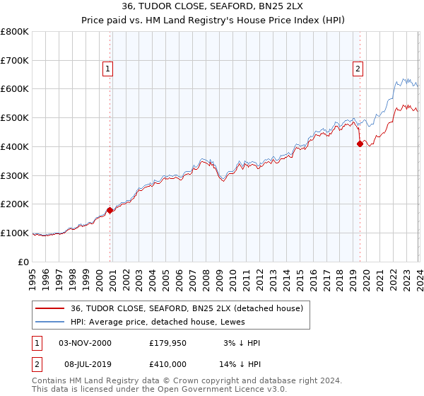 36, TUDOR CLOSE, SEAFORD, BN25 2LX: Price paid vs HM Land Registry's House Price Index