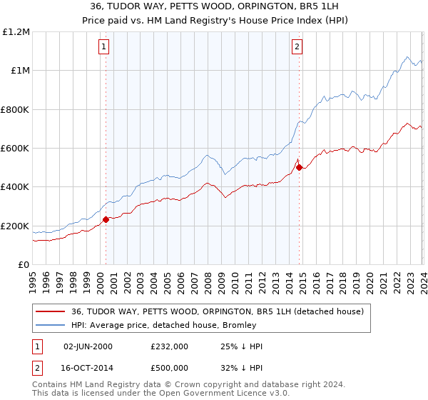 36, TUDOR WAY, PETTS WOOD, ORPINGTON, BR5 1LH: Price paid vs HM Land Registry's House Price Index