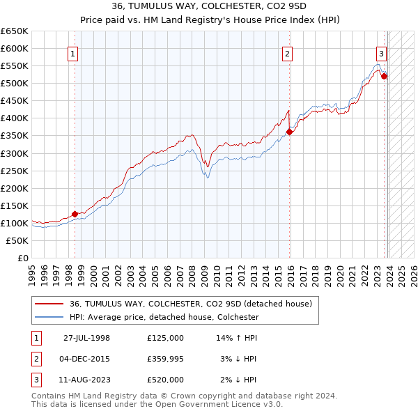 36, TUMULUS WAY, COLCHESTER, CO2 9SD: Price paid vs HM Land Registry's House Price Index