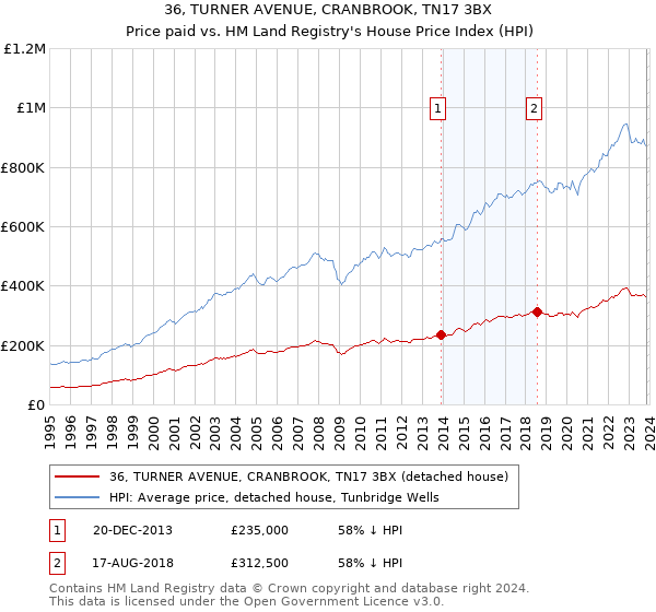 36, TURNER AVENUE, CRANBROOK, TN17 3BX: Price paid vs HM Land Registry's House Price Index