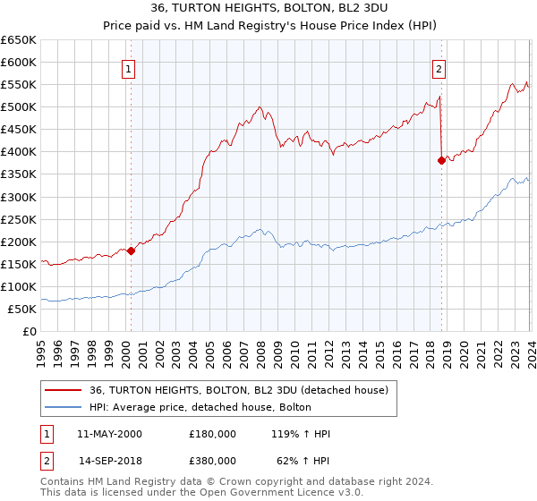 36, TURTON HEIGHTS, BOLTON, BL2 3DU: Price paid vs HM Land Registry's House Price Index