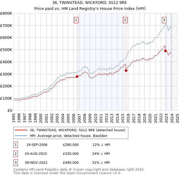 36, TWINSTEAD, WICKFORD, SS12 9RE: Price paid vs HM Land Registry's House Price Index