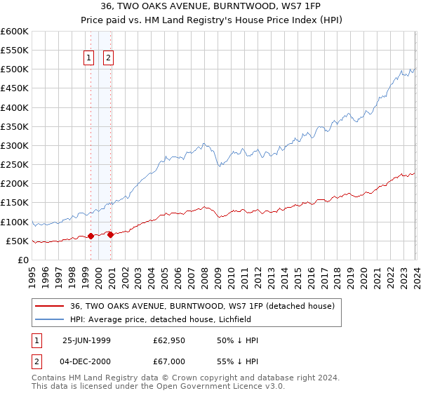 36, TWO OAKS AVENUE, BURNTWOOD, WS7 1FP: Price paid vs HM Land Registry's House Price Index