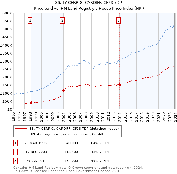 36, TY CERRIG, CARDIFF, CF23 7DP: Price paid vs HM Land Registry's House Price Index