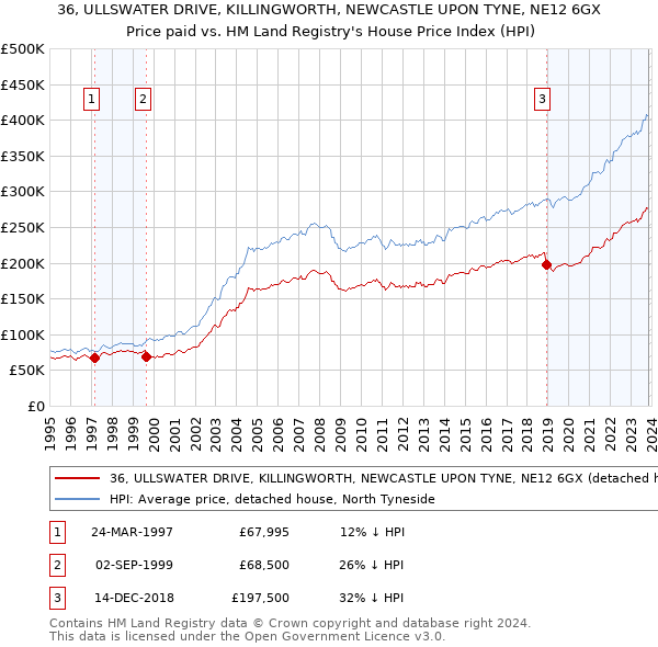 36, ULLSWATER DRIVE, KILLINGWORTH, NEWCASTLE UPON TYNE, NE12 6GX: Price paid vs HM Land Registry's House Price Index