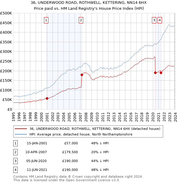 36, UNDERWOOD ROAD, ROTHWELL, KETTERING, NN14 6HX: Price paid vs HM Land Registry's House Price Index