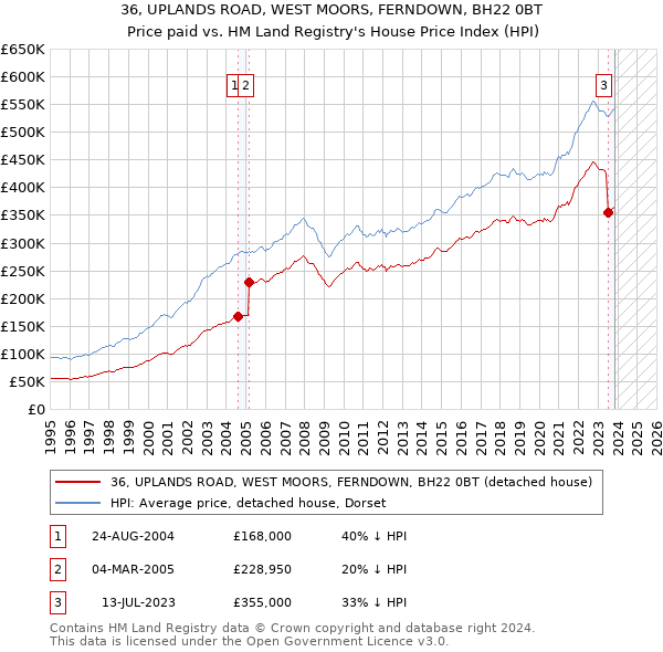 36, UPLANDS ROAD, WEST MOORS, FERNDOWN, BH22 0BT: Price paid vs HM Land Registry's House Price Index