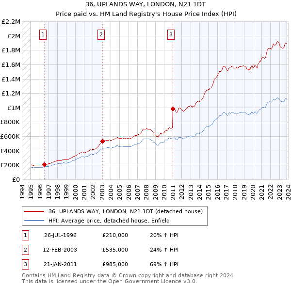 36, UPLANDS WAY, LONDON, N21 1DT: Price paid vs HM Land Registry's House Price Index