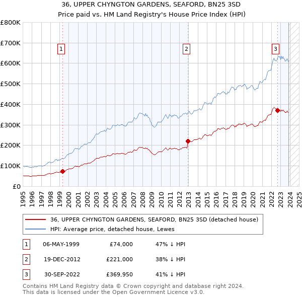 36, UPPER CHYNGTON GARDENS, SEAFORD, BN25 3SD: Price paid vs HM Land Registry's House Price Index