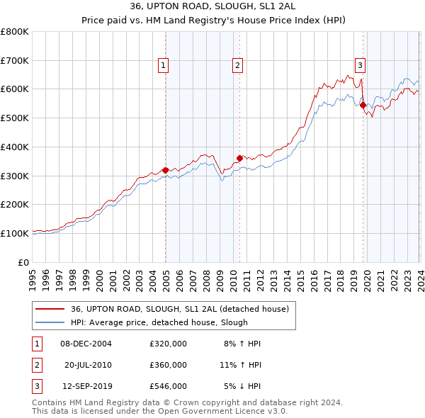 36, UPTON ROAD, SLOUGH, SL1 2AL: Price paid vs HM Land Registry's House Price Index