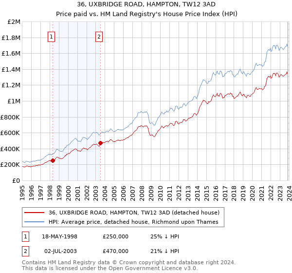36, UXBRIDGE ROAD, HAMPTON, TW12 3AD: Price paid vs HM Land Registry's House Price Index