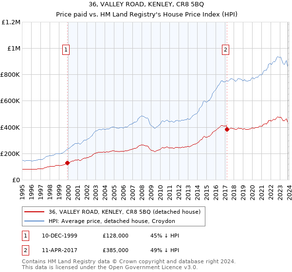 36, VALLEY ROAD, KENLEY, CR8 5BQ: Price paid vs HM Land Registry's House Price Index