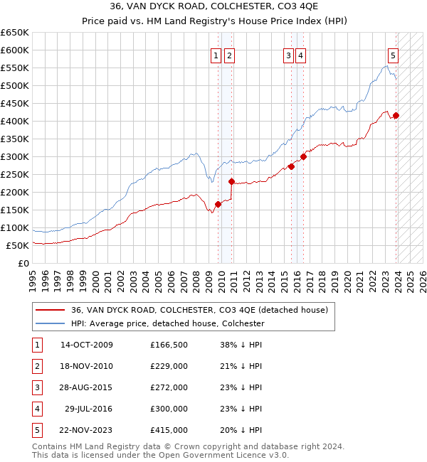 36, VAN DYCK ROAD, COLCHESTER, CO3 4QE: Price paid vs HM Land Registry's House Price Index