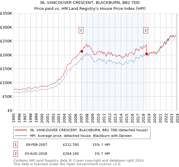 36, VANCOUVER CRESCENT, BLACKBURN, BB2 7DD: Price paid vs HM Land Registry's House Price Index