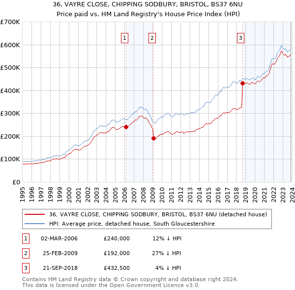 36, VAYRE CLOSE, CHIPPING SODBURY, BRISTOL, BS37 6NU: Price paid vs HM Land Registry's House Price Index