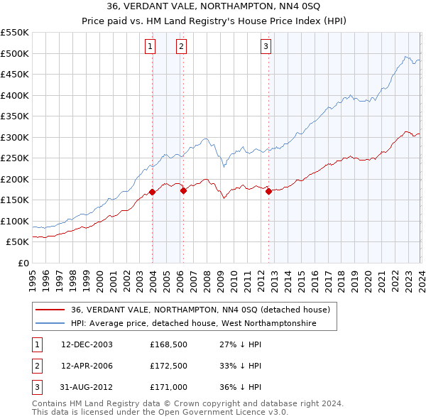 36, VERDANT VALE, NORTHAMPTON, NN4 0SQ: Price paid vs HM Land Registry's House Price Index
