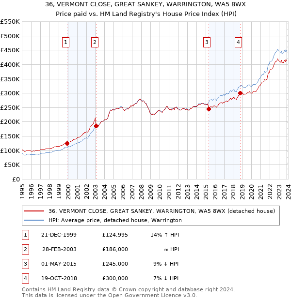 36, VERMONT CLOSE, GREAT SANKEY, WARRINGTON, WA5 8WX: Price paid vs HM Land Registry's House Price Index