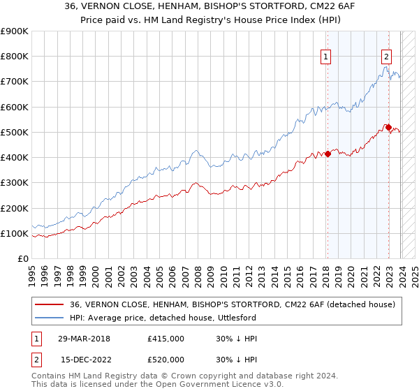 36, VERNON CLOSE, HENHAM, BISHOP'S STORTFORD, CM22 6AF: Price paid vs HM Land Registry's House Price Index