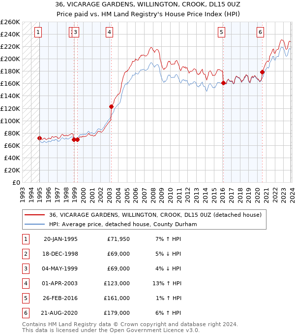 36, VICARAGE GARDENS, WILLINGTON, CROOK, DL15 0UZ: Price paid vs HM Land Registry's House Price Index