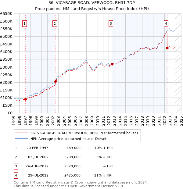 36, VICARAGE ROAD, VERWOOD, BH31 7DP: Price paid vs HM Land Registry's House Price Index