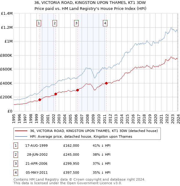 36, VICTORIA ROAD, KINGSTON UPON THAMES, KT1 3DW: Price paid vs HM Land Registry's House Price Index