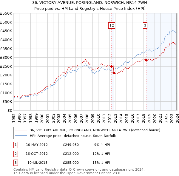 36, VICTORY AVENUE, PORINGLAND, NORWICH, NR14 7WH: Price paid vs HM Land Registry's House Price Index