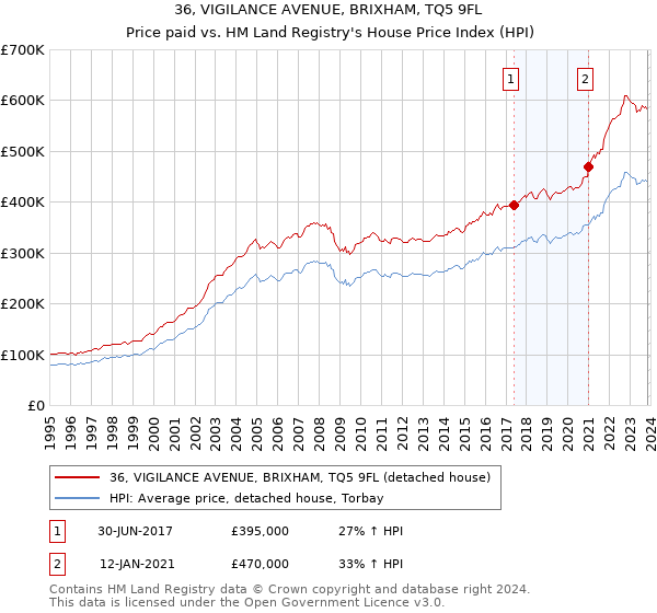 36, VIGILANCE AVENUE, BRIXHAM, TQ5 9FL: Price paid vs HM Land Registry's House Price Index