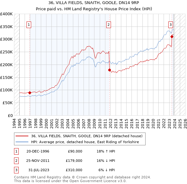 36, VILLA FIELDS, SNAITH, GOOLE, DN14 9RP: Price paid vs HM Land Registry's House Price Index
