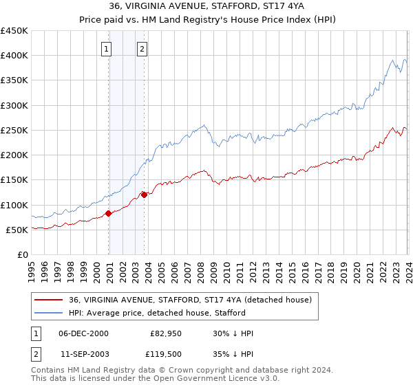 36, VIRGINIA AVENUE, STAFFORD, ST17 4YA: Price paid vs HM Land Registry's House Price Index