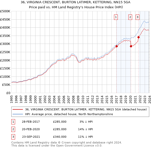 36, VIRGINIA CRESCENT, BURTON LATIMER, KETTERING, NN15 5GA: Price paid vs HM Land Registry's House Price Index