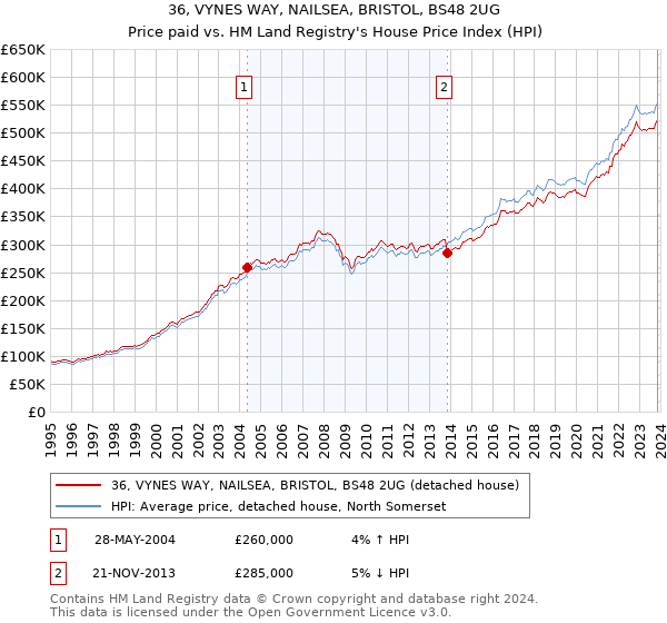 36, VYNES WAY, NAILSEA, BRISTOL, BS48 2UG: Price paid vs HM Land Registry's House Price Index
