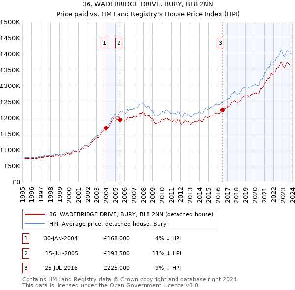 36, WADEBRIDGE DRIVE, BURY, BL8 2NN: Price paid vs HM Land Registry's House Price Index