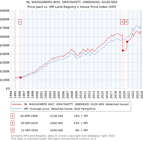 36, WAGGONERS WAY, GRAYSHOTT, HINDHEAD, GU26 6DX: Price paid vs HM Land Registry's House Price Index